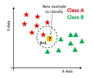 Working with the KNN algorithm