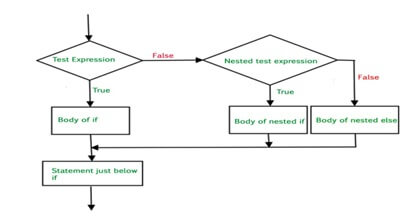 Conditional statements in python | nested if else statements in python