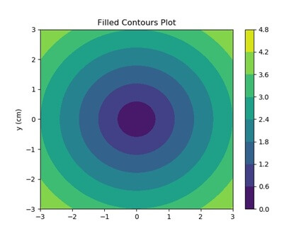 contour plot python