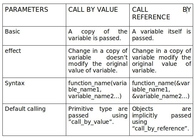difference between call by value and call by reference in Python