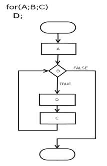 difference between for loop and while loop in python