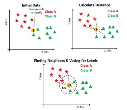 k nearest neighbor sklearn