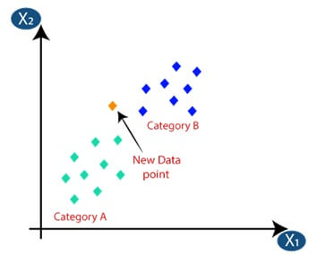 K-Nearest Neighbor(KNN) Algorithm for Machine Learning