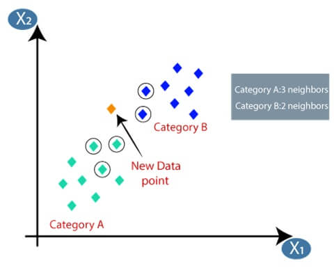 K-Nearest Neighbor(KNN) Algorithm for Machine Learning