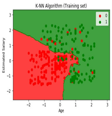 K-Nearest Neighbor(KNN) Algorithm for Machine Learning