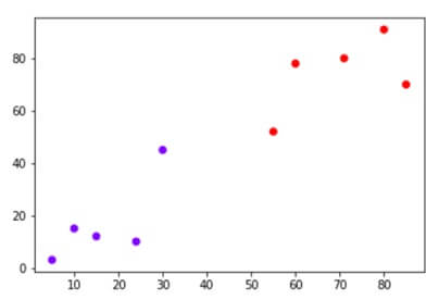 k nearest neighbors sklearn