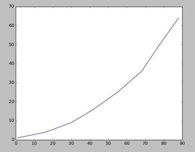 Line plot in python