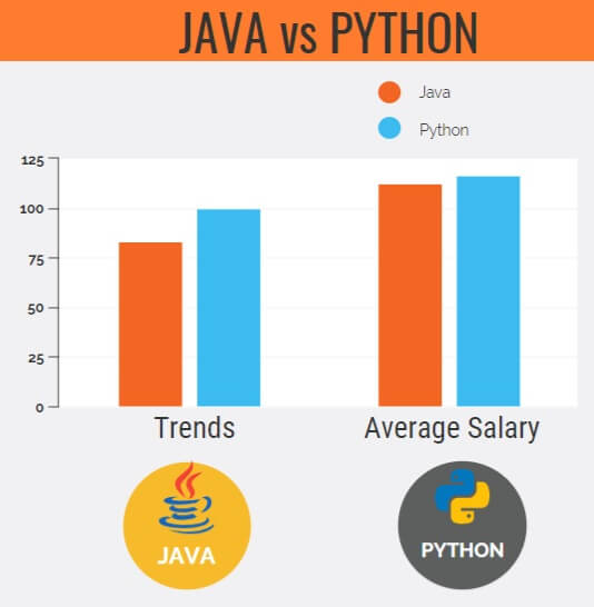 why python is better than Java