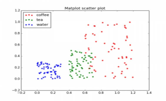 matplotlib make a scatter plot figure