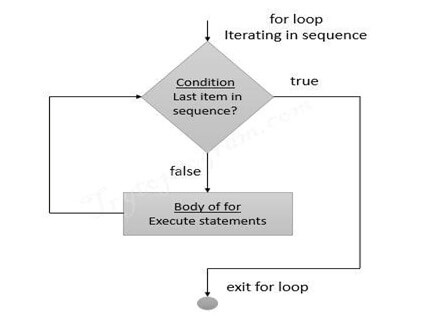 How to use for loop in python 3