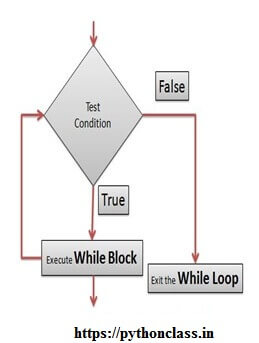 while loop python